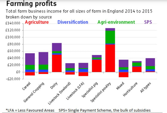 Farmers are no long being paid by the government to produce food. What does this mean for us all?